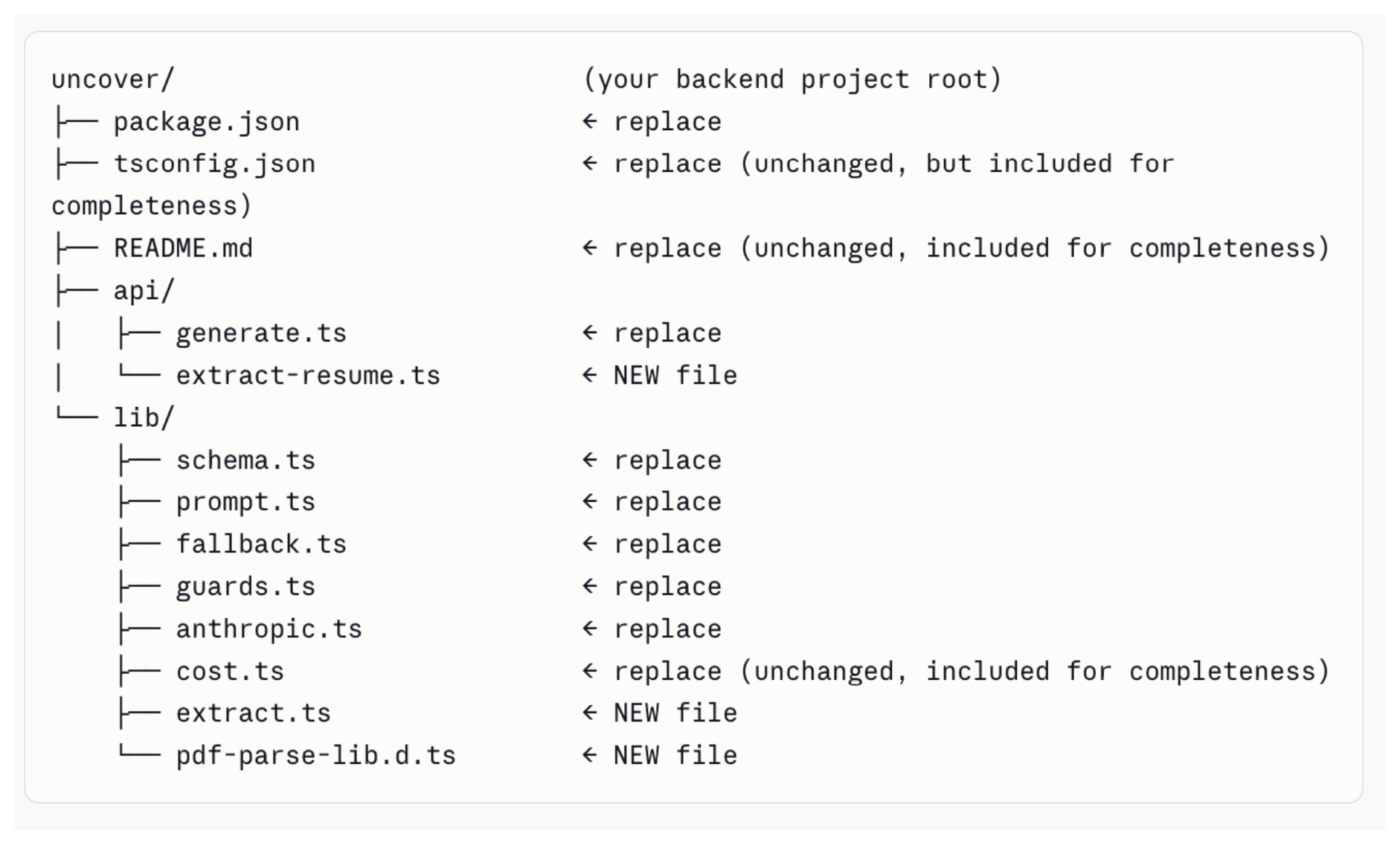 A file tree for the Uncover backend project root, listing package.json, tsconfig.json, README.md, api/generate.ts, api/extract-resume.ts, and lib files including schema.ts, prompt.ts, fallback.ts, guards.ts, anthropic.ts, cost.ts, extract.ts, and pdf-parse-lib.d.ts — each marked as replace, new file, or unchanged.