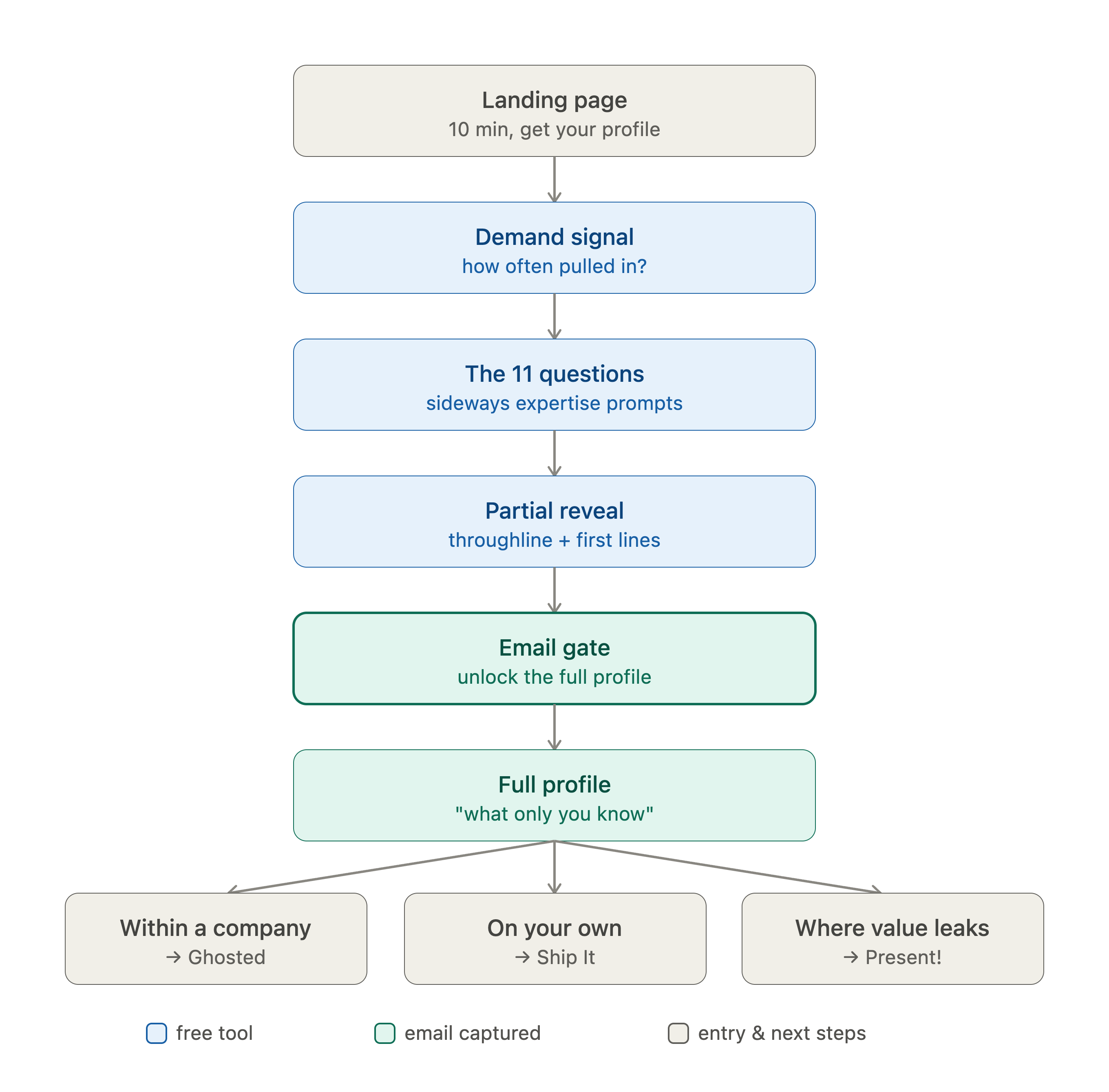 A diagram showing the Uncover lead-magnet funnel: landing page, demand signal question, the 11 questions, a partial reveal, an email gate, the full profile, then three possible next steps.